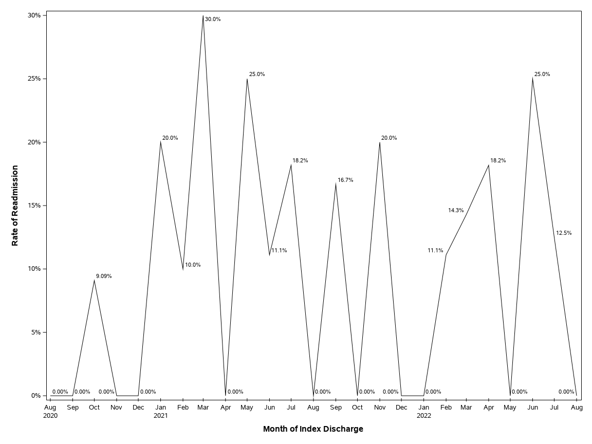 The SGPlot Procedure